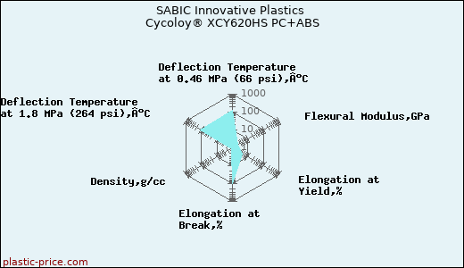 SABIC Innovative Plastics Cycoloy® XCY620HS PC+ABS