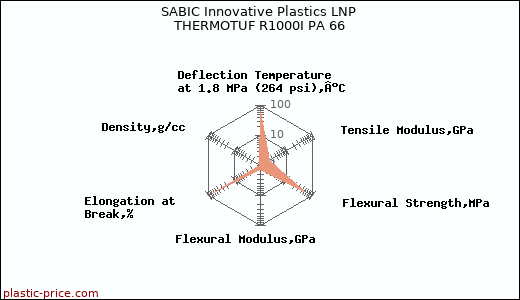 SABIC Innovative Plastics LNP THERMOTUF R1000I PA 66