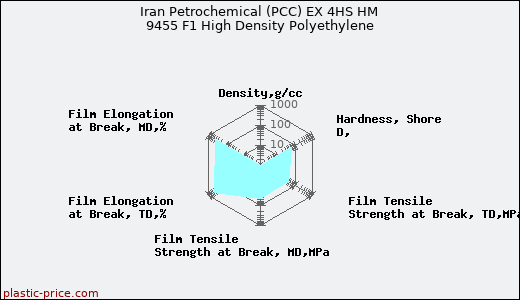 Iran Petrochemical (PCC) EX 4HS HM 9455 F1 High Density Polyethylene