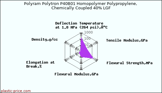 Polyram Polytron P40B01 Homopolymer Polypropylene, Chemically Coupled 40% LGF