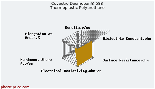 Covestro Desmopan® 588 Thermoplastic Polyurethane