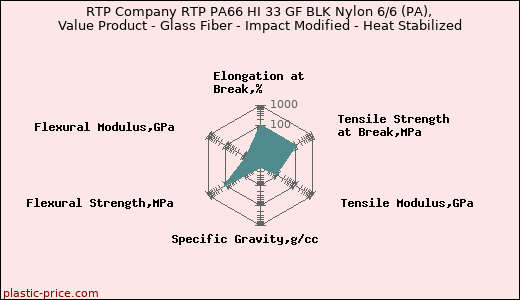 RTP Company RTP PA66 HI 33 GF BLK Nylon 6/6 (PA), Value Product - Glass Fiber - Impact Modified - Heat Stabilized