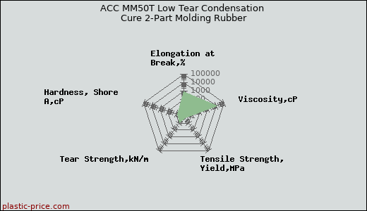 ACC MM50T Low Tear Condensation Cure 2-Part Molding Rubber