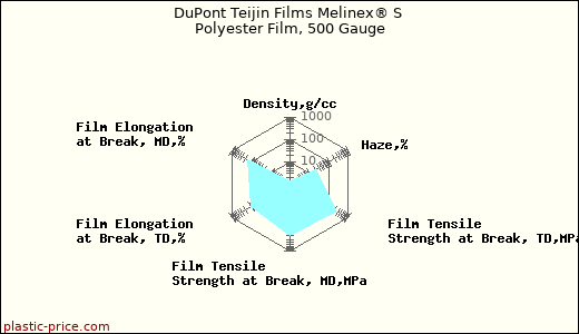 DuPont Teijin Films Melinex® S Polyester Film, 500 Gauge