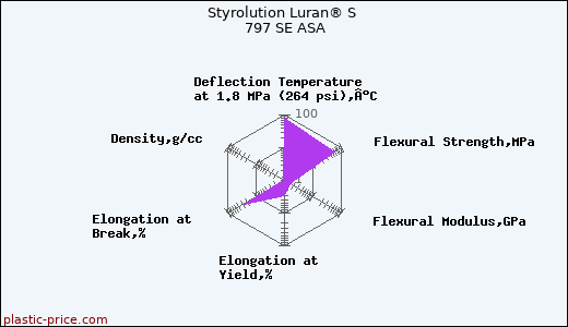 Styrolution Luran® S 797 SE ASA