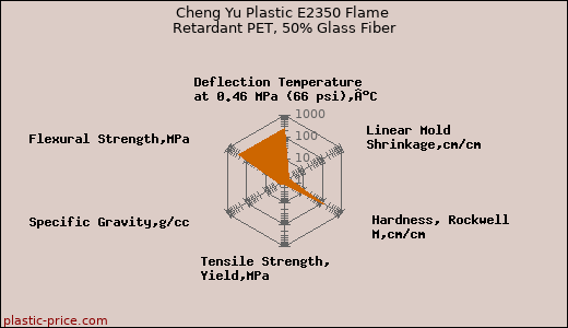 Cheng Yu Plastic E2350 Flame Retardant PET, 50% Glass Fiber