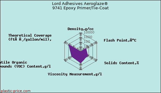Lord Adhesives Aeroglaze® 9741 Epoxy Primer/Tie-Coat