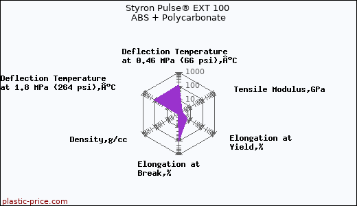 Styron Pulse® EXT 100 ABS + Polycarbonate