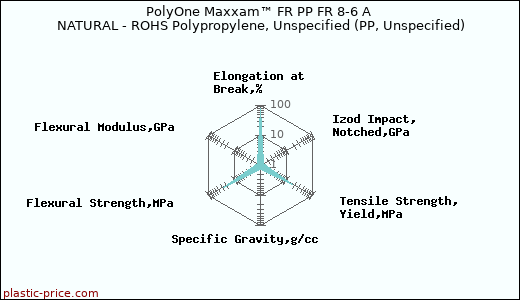 PolyOne Maxxam™ FR PP FR 8-6 A NATURAL - ROHS Polypropylene, Unspecified (PP, Unspecified)