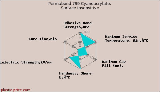 Permabond 799 Cyanoacrylate, Surface insensitive