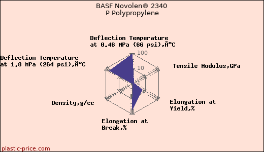 BASF Novolen® 2340 P Polypropylene