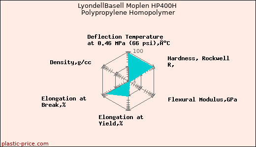 LyondellBasell Moplen HP400H Polypropylene Homopolymer