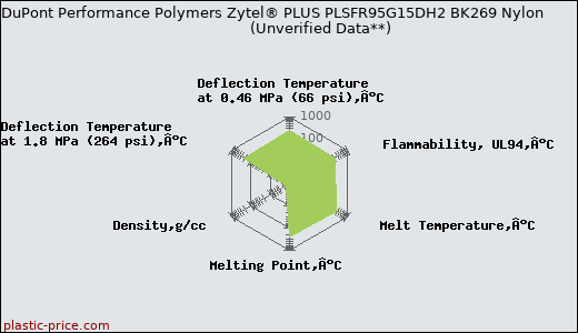 DuPont Performance Polymers Zytel® PLUS PLSFR95G15DH2 BK269 Nylon                      (Unverified Data**)