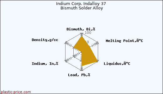 Indium Corp. Indalloy 37 Bismuth Solder Alloy