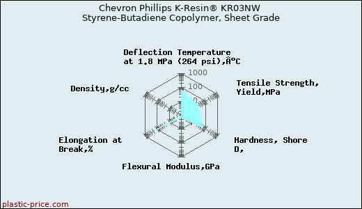 Chevron Phillips K-Resin® KR03NW Styrene-Butadiene Copolymer, Sheet Grade