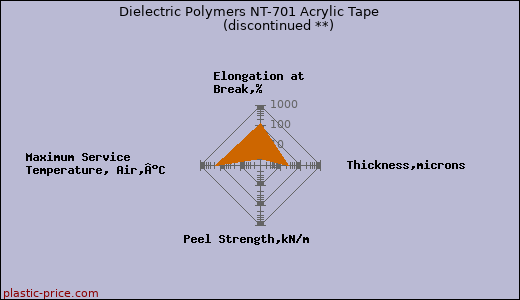 Dielectric Polymers NT-701 Acrylic Tape               (discontinued **)