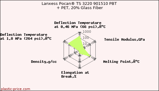Lanxess Pocan® TS 3220 901510 PBT + PET, 20% Glass Fiber