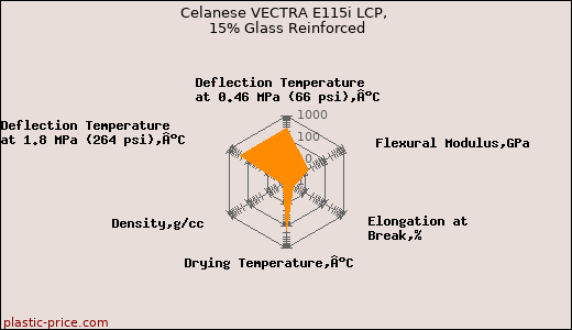 Celanese VECTRA E115i LCP, 15% Glass Reinforced
