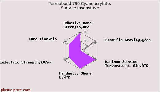 Permabond 790 Cyanoacrylate, Surface insensitive