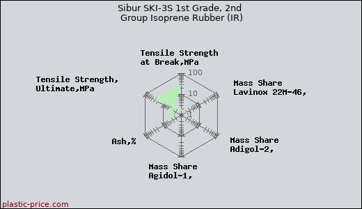 Sibur SKI-3S 1st Grade, 2nd Group Isoprene Rubber (IR)