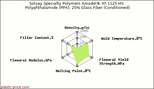Solvay Specialty Polymers Amodel® AT-1125 HS Polyphthalamide (PPA), 25% Glass Fiber (Conditioned)