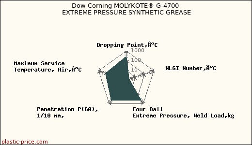 Dow Corning MOLYKOTE® G-4700 EXTREME PRESSURE SYNTHETIC GREASE