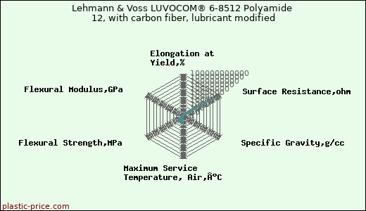 Lehmann & Voss LUVOCOM® 6-8512 Polyamide 12, with carbon fiber, lubricant modified