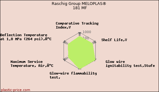 Raschig Group MELOPLAS® 181 MF