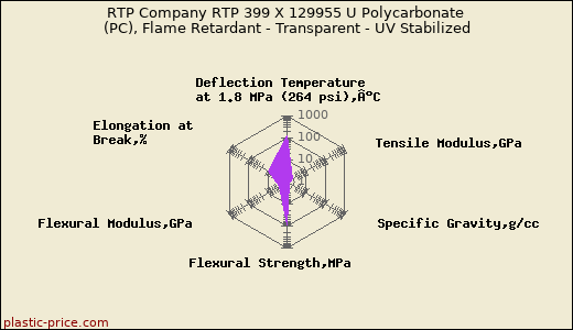 RTP Company RTP 399 X 129955 U Polycarbonate (PC), Flame Retardant - Transparent - UV Stabilized