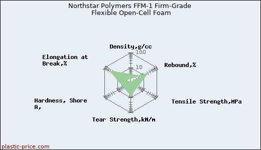 Northstar Polymers FFM-1 Firm-Grade Flexible Open-Cell Foam