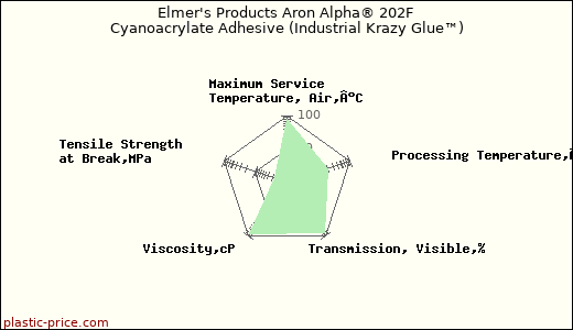 Elmer's Products Aron Alpha® 202F Cyanoacrylate Adhesive (Industrial Krazy Glue™)