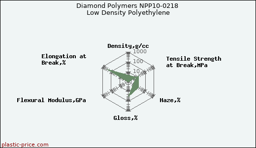 Diamond Polymers NPP10-0218 Low Density Polyethylene