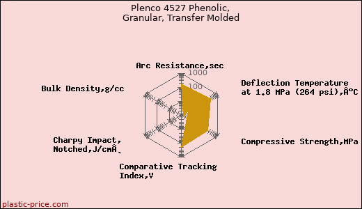 Plenco 4527 Phenolic, Granular, Transfer Molded