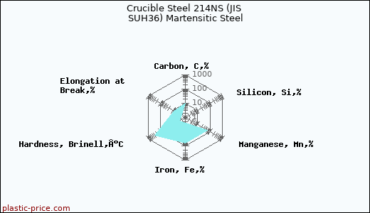 Crucible Steel 214NS (JIS SUH36) Martensitic Steel