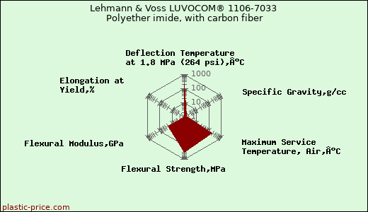 Lehmann & Voss LUVOCOM® 1106-7033 Polyether imide, with carbon fiber