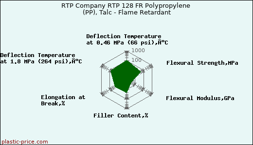 RTP Company RTP 128 FR Polypropylene (PP), Talc - Flame Retardant