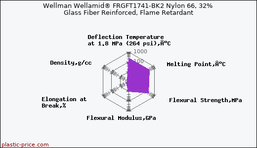 Wellman Wellamid® FRGFT1741-BK2 Nylon 66, 32% Glass Fiber Reinforced, Flame Retardant