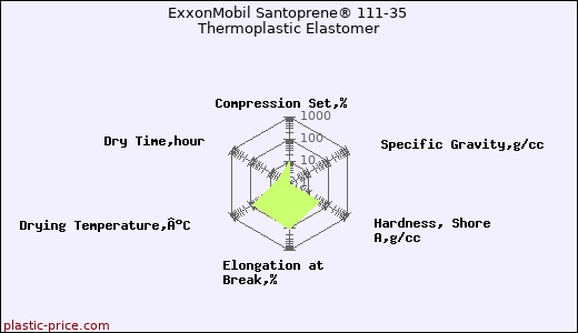 ExxonMobil Santoprene® 111-35 Thermoplastic Elastomer