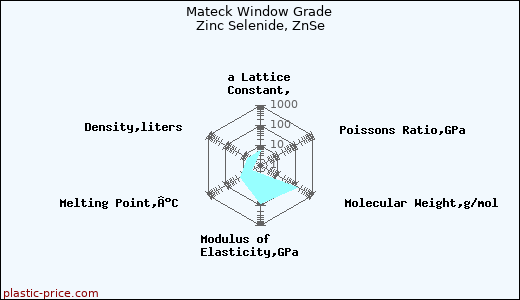 Mateck Window Grade Zinc Selenide, ZnSe