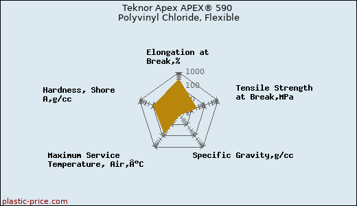 Teknor Apex APEX® 590 Polyvinyl Chloride, Flexible