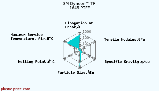 3M Dyneon™ TF 1645 PTFE