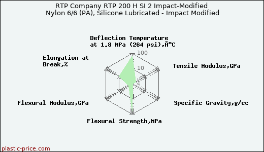 RTP Company RTP 200 H SI 2 Impact-Modified Nylon 6/6 (PA), Silicone Lubricated - Impact Modified
