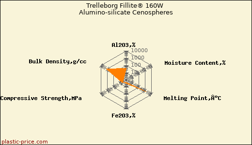 Trelleborg Fillite® 160W Alumino-silicate Cenospheres