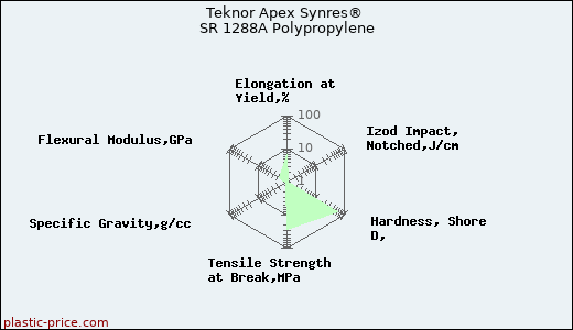 Teknor Apex Synres® SR 1288A Polypropylene