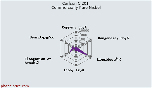 Carlson C 201 Commercially Pure Nickel