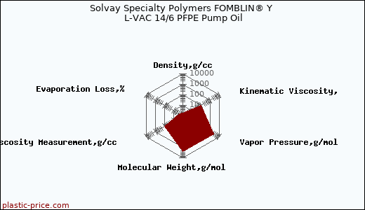 Solvay Specialty Polymers FOMBLIN® Y L-VAC 14/6 PFPE Pump Oil