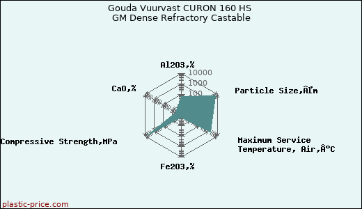 Gouda Vuurvast CURON 160 HS GM Dense Refractory Castable