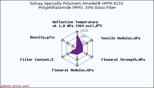 Solvay Specialty Polymers Amodel® HFFR-4133 Polyphthalamide (PPA), 33% Glass Fiber