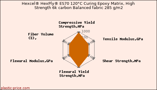 Hexcel® HexPly® ES70 120°C Curing Epoxy Matrix, High Strength 6k carbon Balanced fabric 285 g/m2