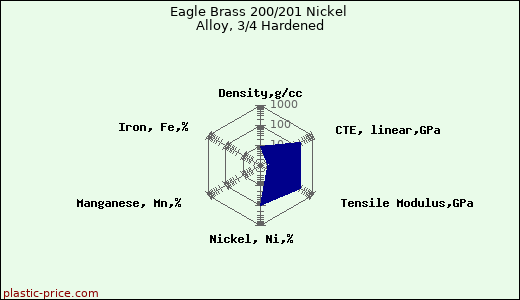 Eagle Brass 200/201 Nickel Alloy, 3/4 Hardened
